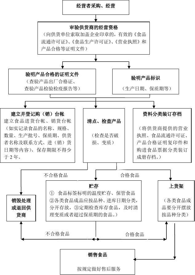 食品流通許可證辦理與食品經(jīng)營(yíng)操作流程圖全解
