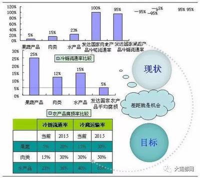 南部萬(wàn)年鎮(zhèn)啟動(dòng)農(nóng)產(chǎn)品冷鏈倉(cāng)儲(chǔ)物流園建設(shè)，打通食品流通“最先一公里”
